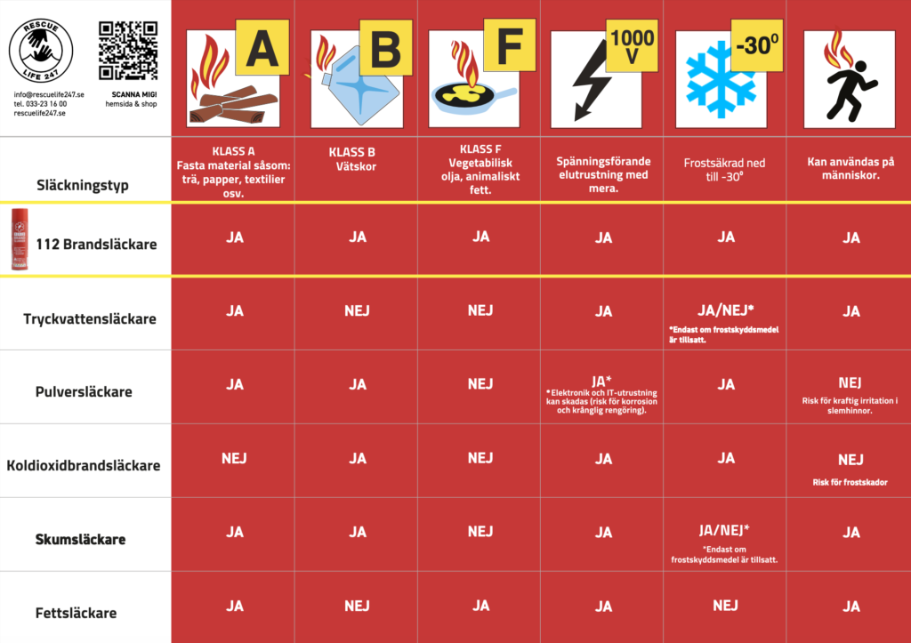 Brandklasser 112 Släckare Rescue Life 247